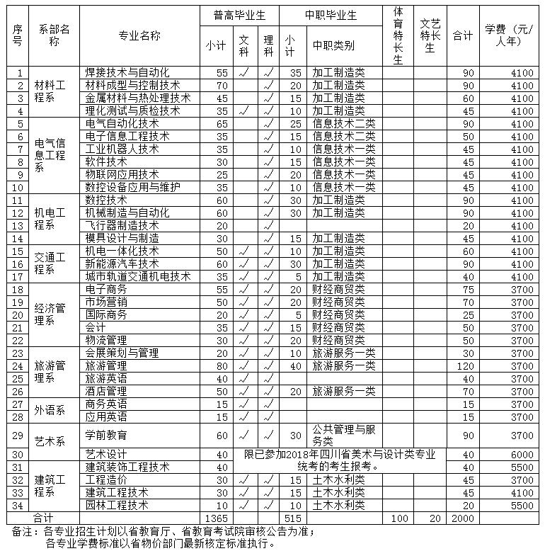 2022年四川工程职业技术学院单独招生简章