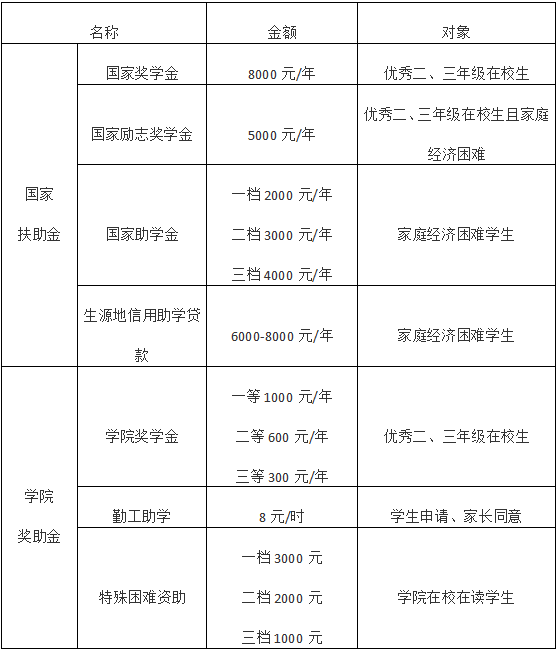 四川天一学院2022年单独招生章程、招生专业及计划