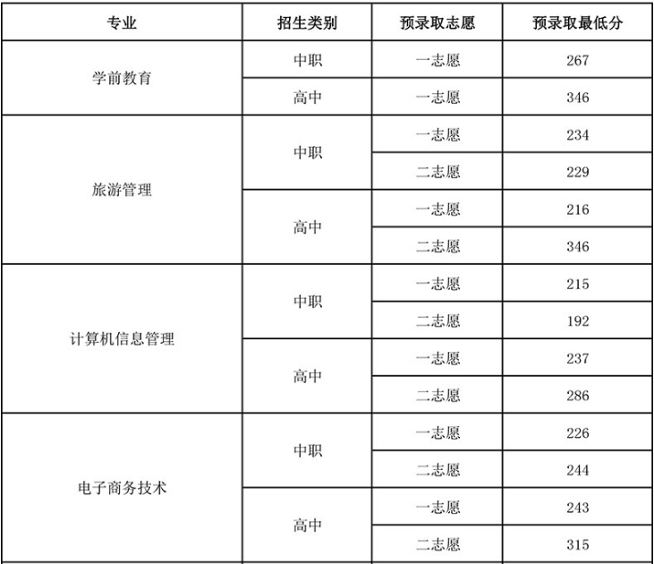 来职校信息网：四川幼儿师范高等专科学校单录取分数线可以查询啦!