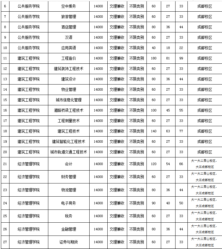 四川城市职业学院2019年单独招生章程