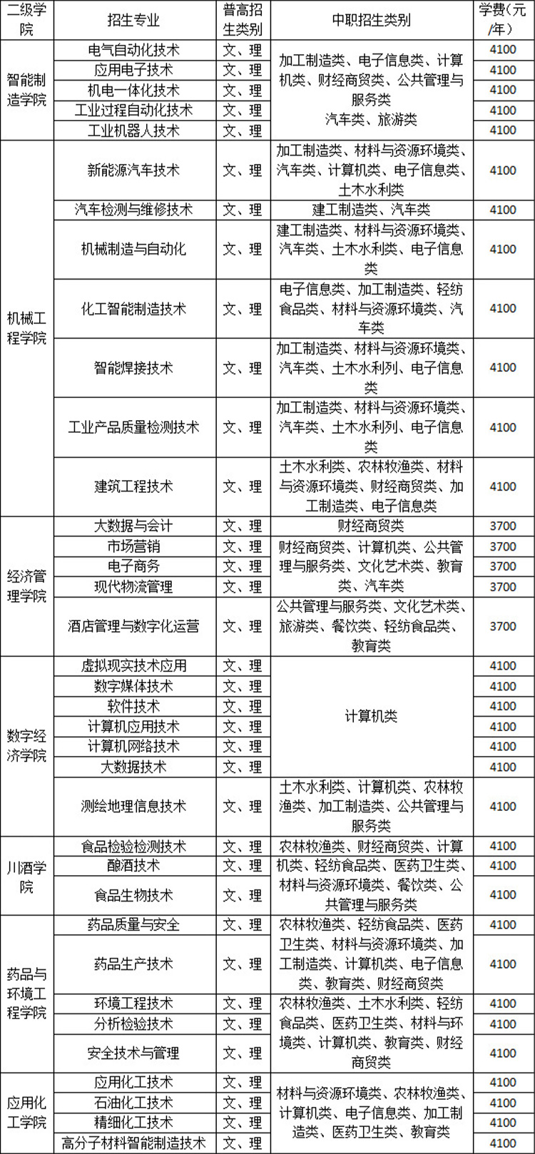 2023年四川化工职业技术学院单招招生简章