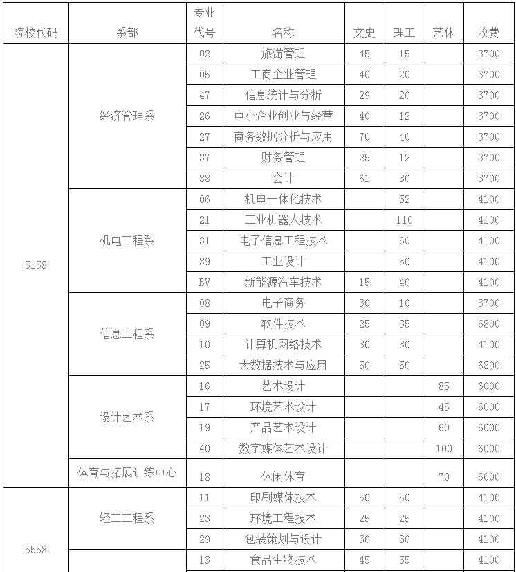 四川工商职业技术学院2022年统招招生简章