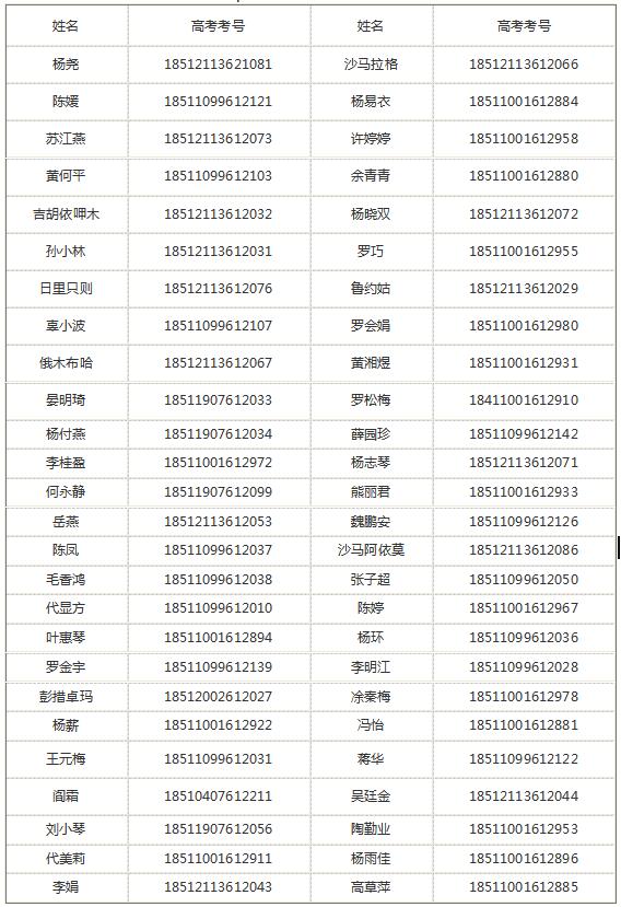 2018年成都学院(成都大学)医药卫生一类本科一批录取名单